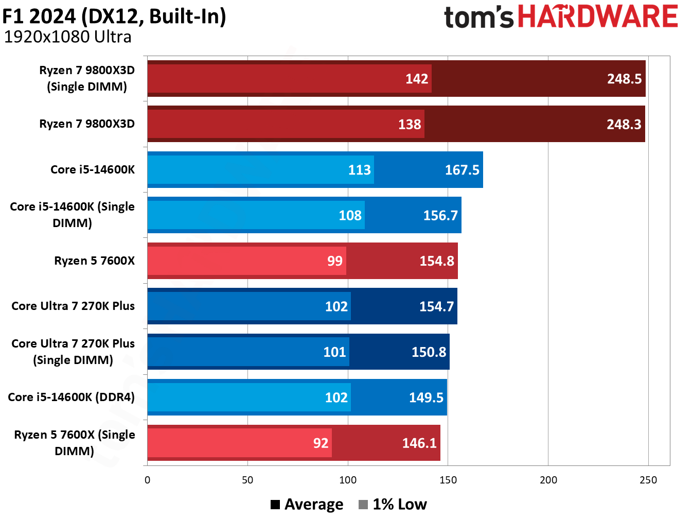 Testing single-DIMM DDR5 in games
