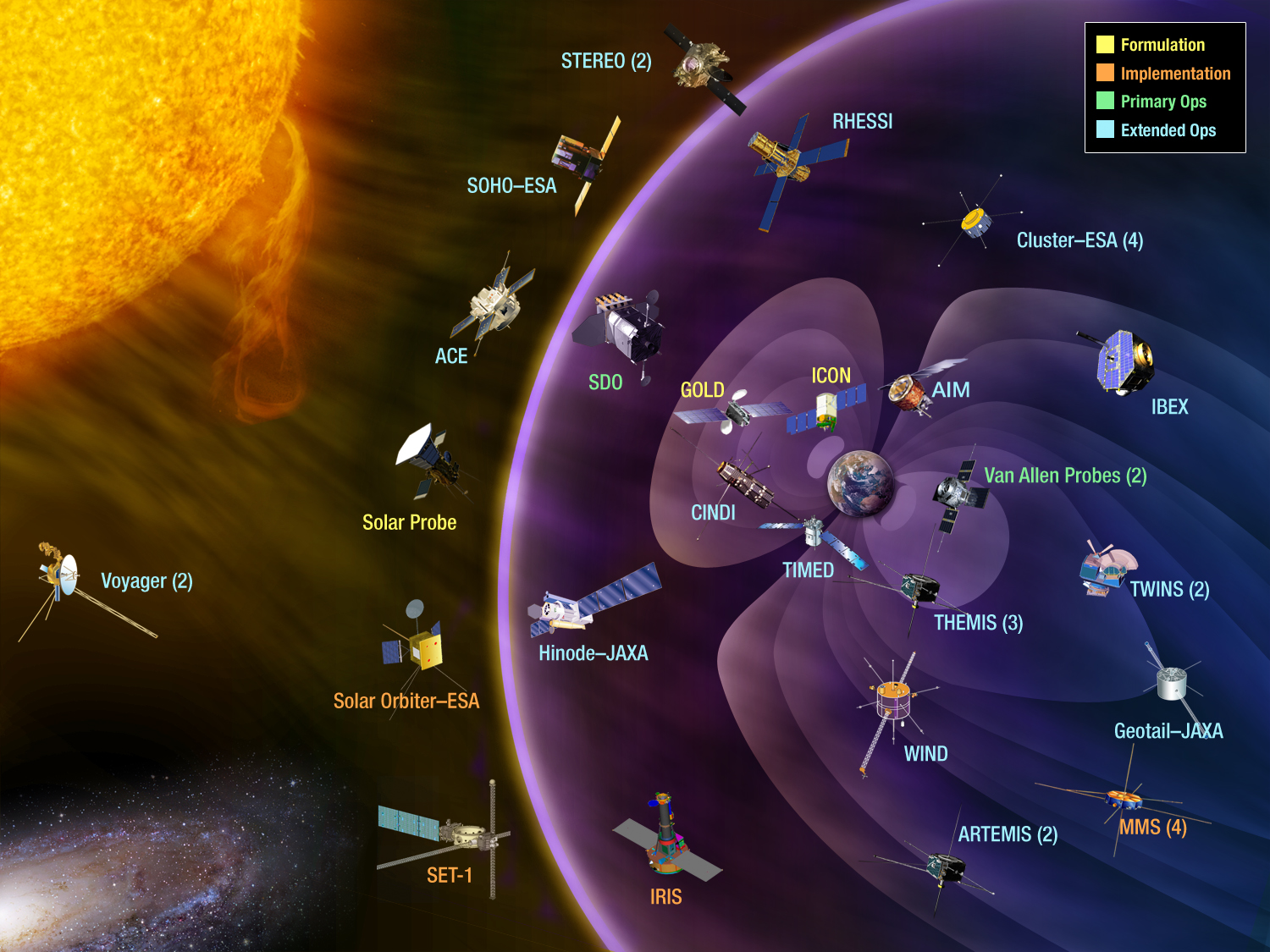 Diagram illustrating the spacecraft in the Heliophysics System Observatory and where they are located with respect to Earth and the sun.