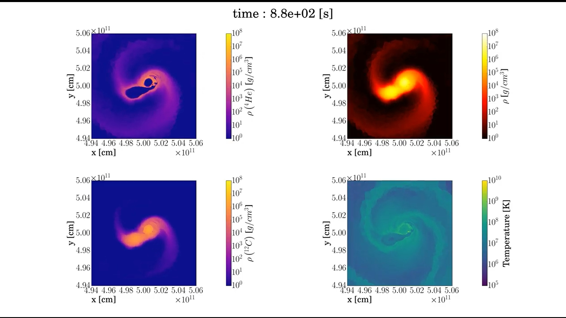 Four different colored labeled graphs with swirls on them showing the speeds of binary white dwarf stars