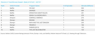 Nielsen weekly SVOD rankings - movies March 15-21