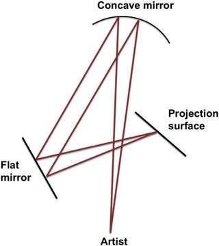 A diagram of set-up for life-size self-portrait projections using a curved and a flat mirror.