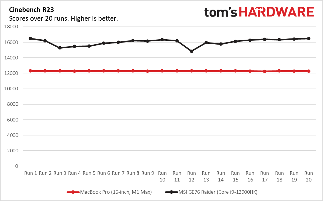 Core i9-12900HK vs. M1 Max