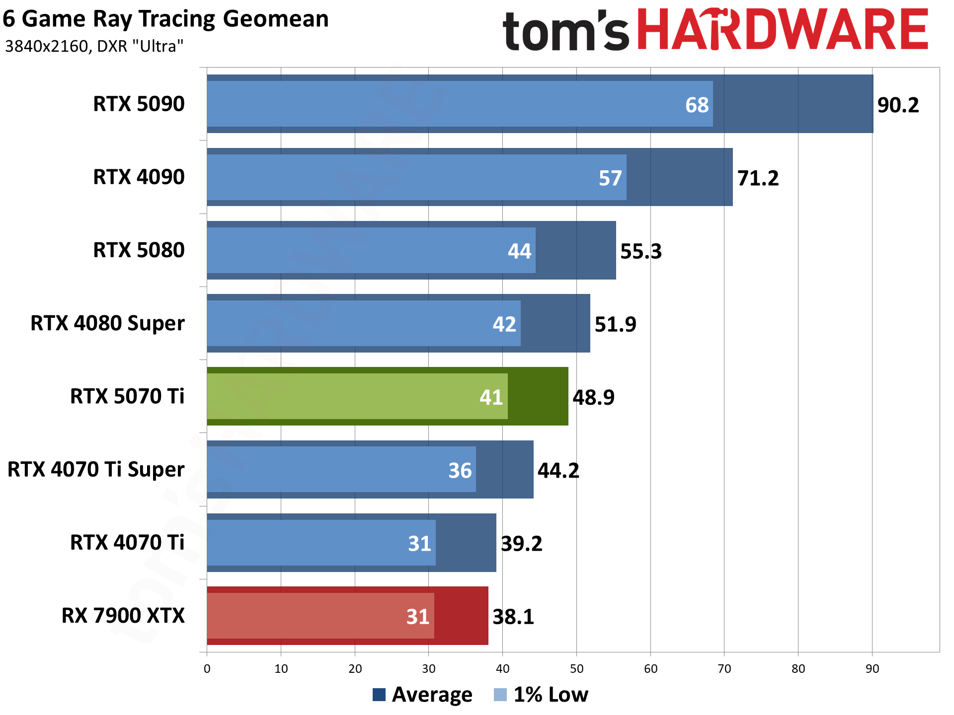 Nvidia GeForce RTX 5070 Ti / Asus RTX 5070 Ti Prime performance charts.