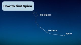 graphic illustration with the text how to find spica in the upper left corner. The big dipper is labelled with arrows pointing to Arcturus and then to Spica.