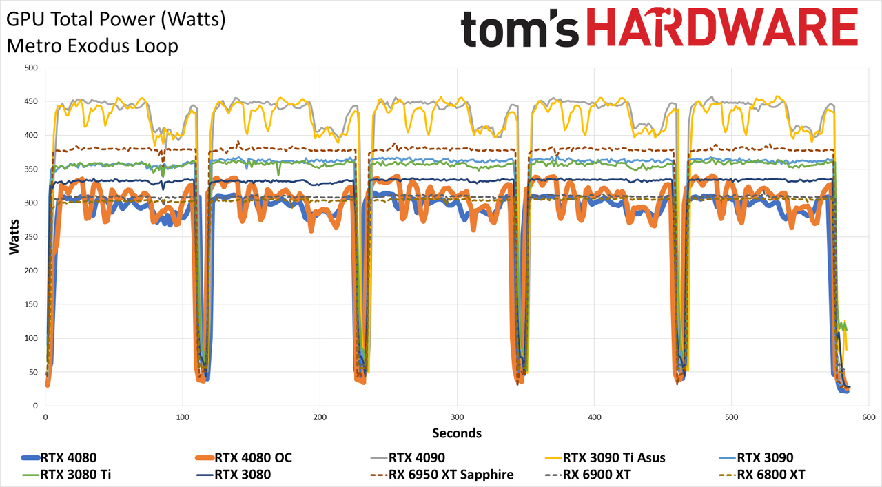 Nvidia GeForce RTX 4080, Powenetics