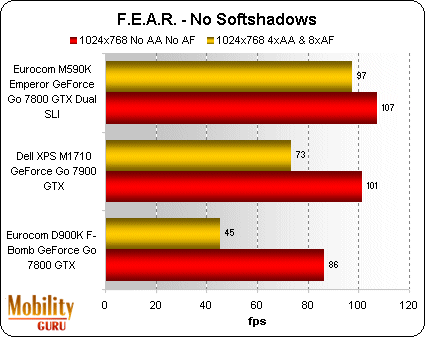 F.E.A.R. proves to be a good differentiator between the three graphics processor solutions. The best performance increase is with 4x anti-aliasing and 8x anisotropic filtering.