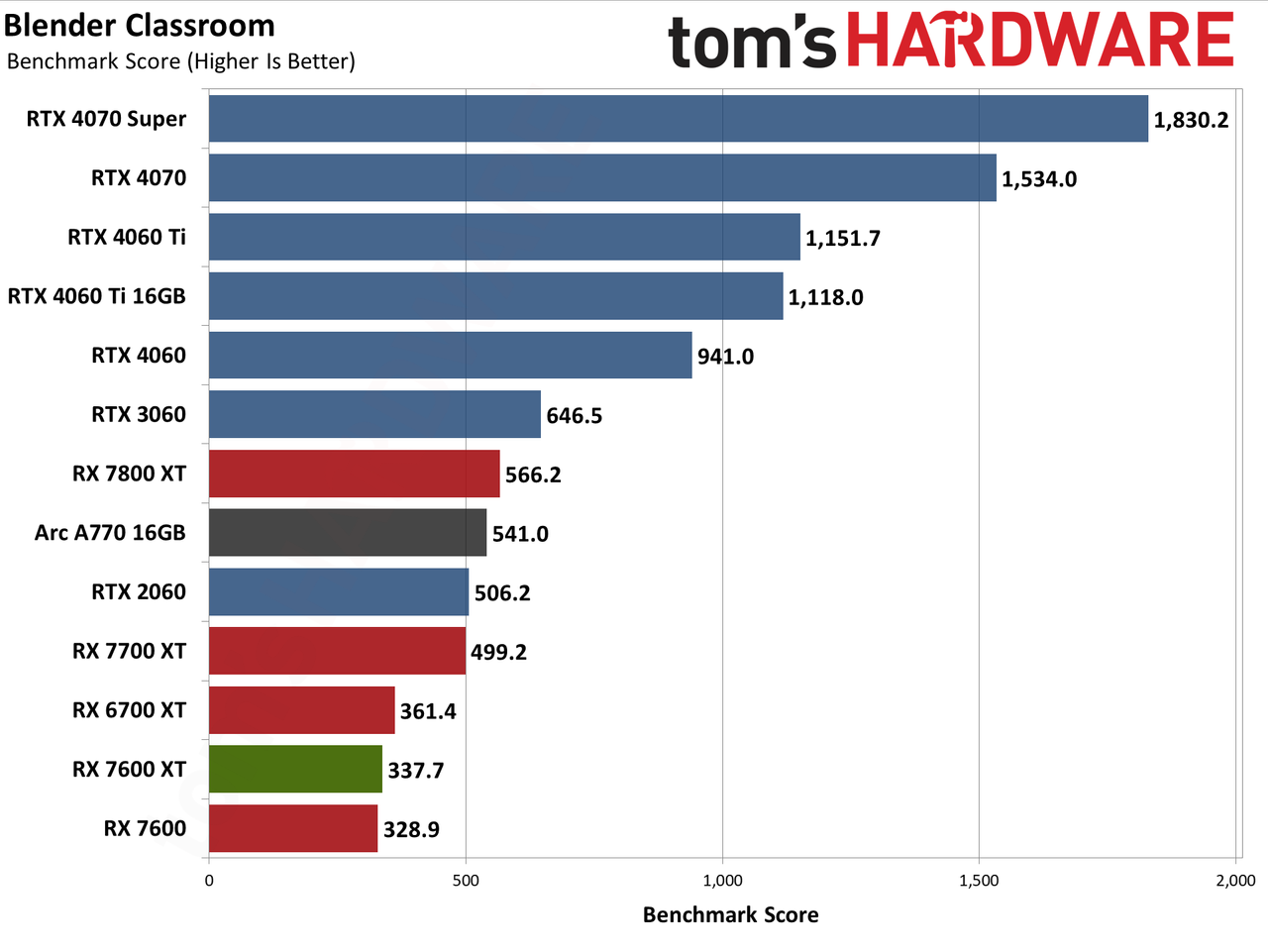 AMD Radeon RX 7600 XT charts