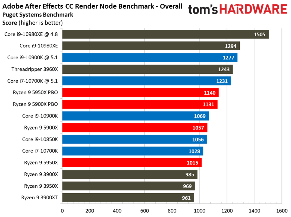 Выбор материнской платы для ryzen 9 5950x