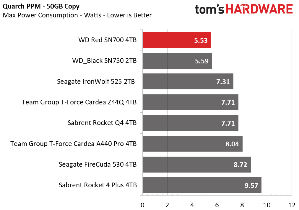 WD Red SN700