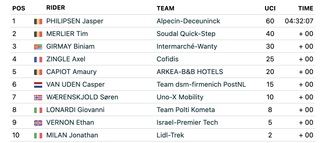 Tirreno-Adriatico stage 2 results