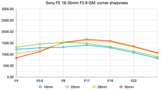 Sony FE 16-35mm f/2.8 GM review