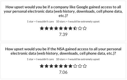 Survey: People trust the NSA over Google with their private information