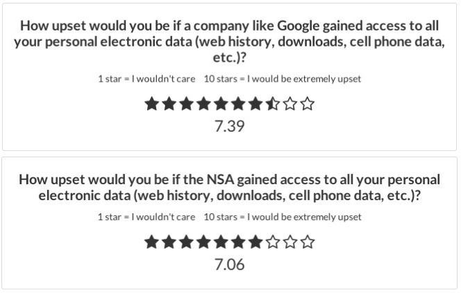 Survey: People trust the NSA over Google with their private information