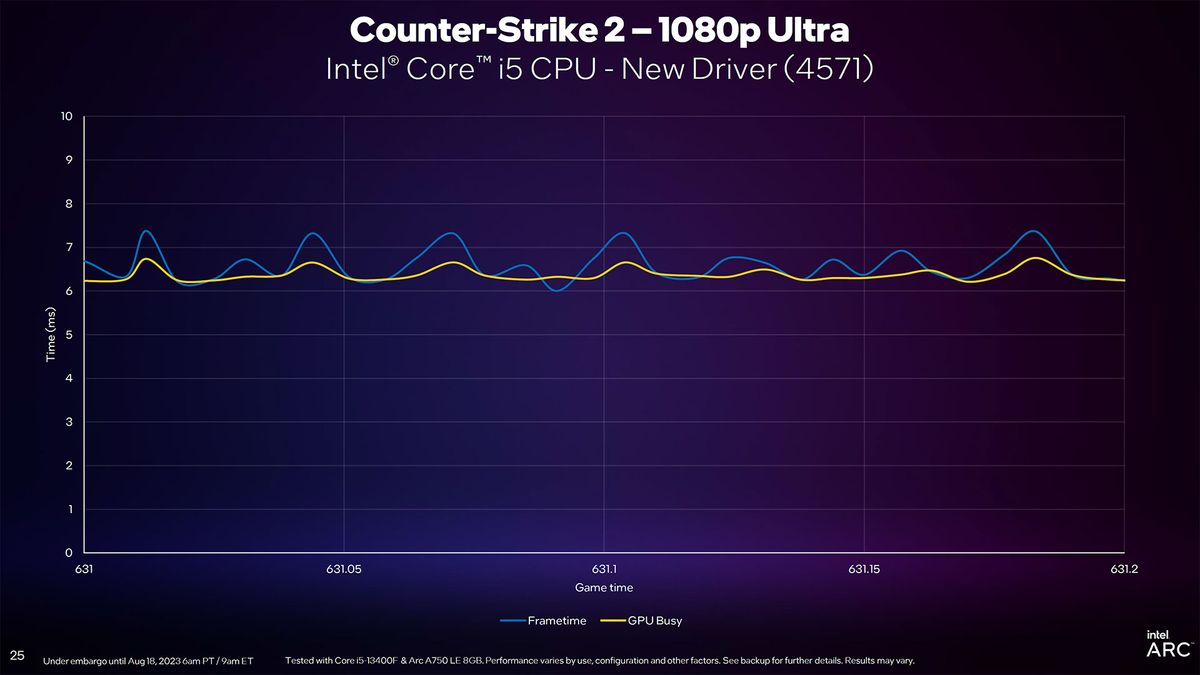 Intel Arc Driver Update slides for DirectX 11 and new PresentMon