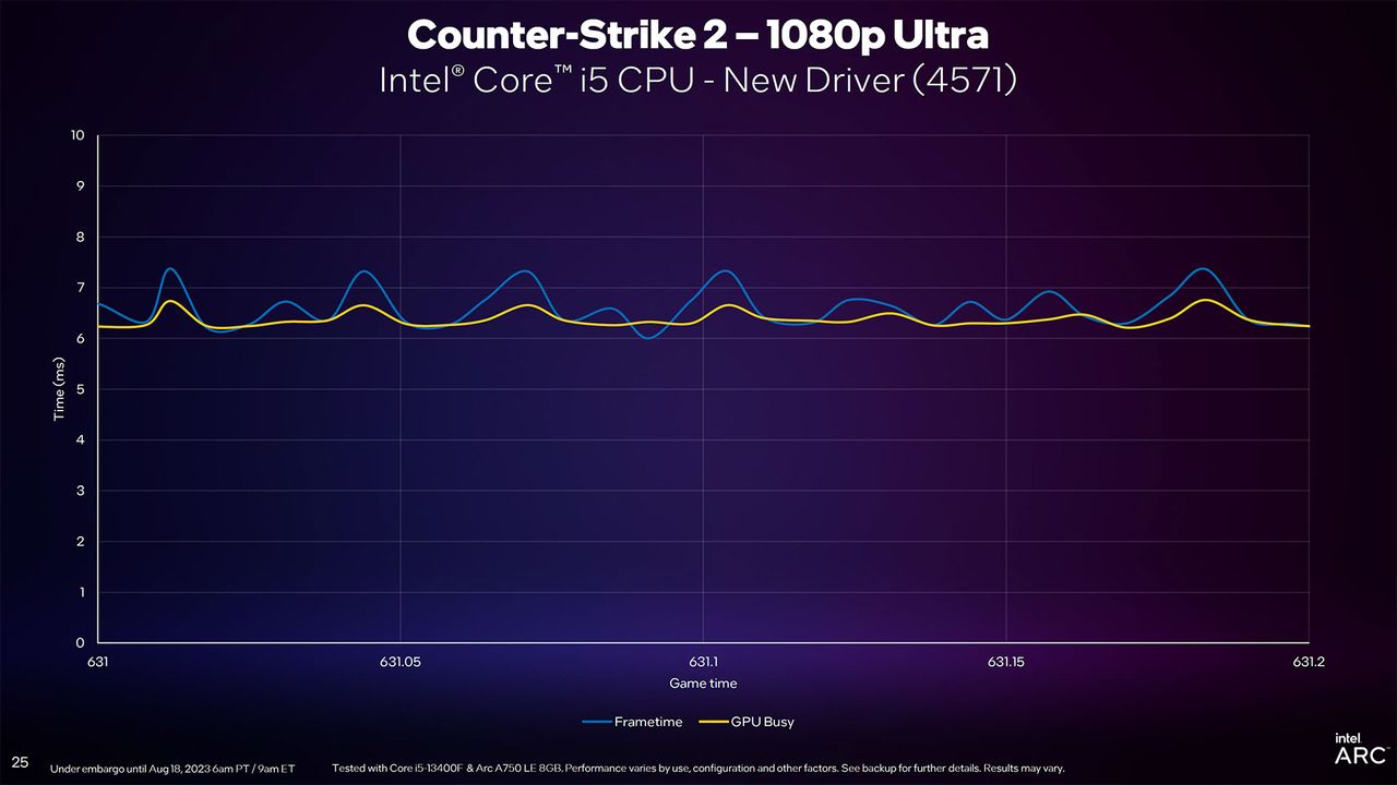 Intel Arc Driver Update slides for DirectX 11 and new PresentMon