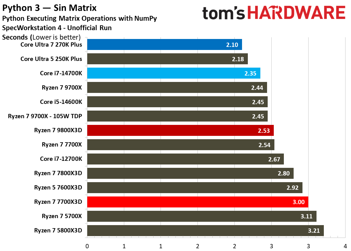 AMD Ryzen 7 7700X3D