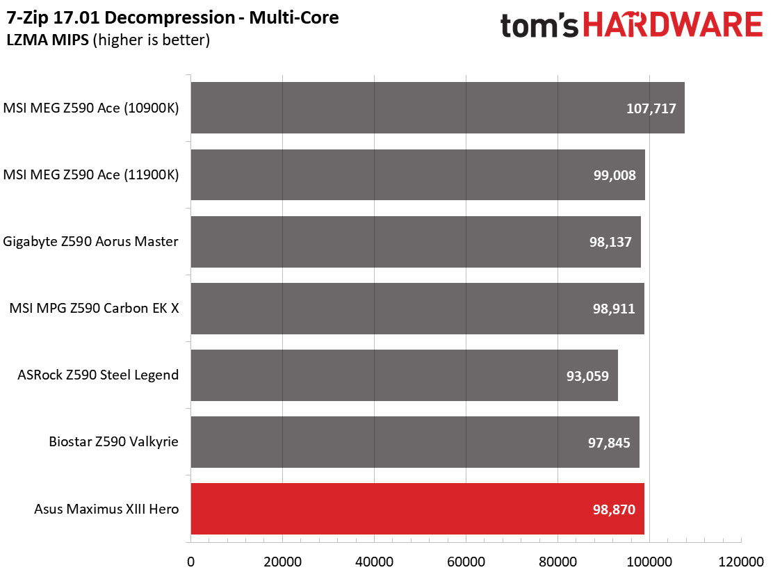 Asus ROG Maximus XIII Hero
