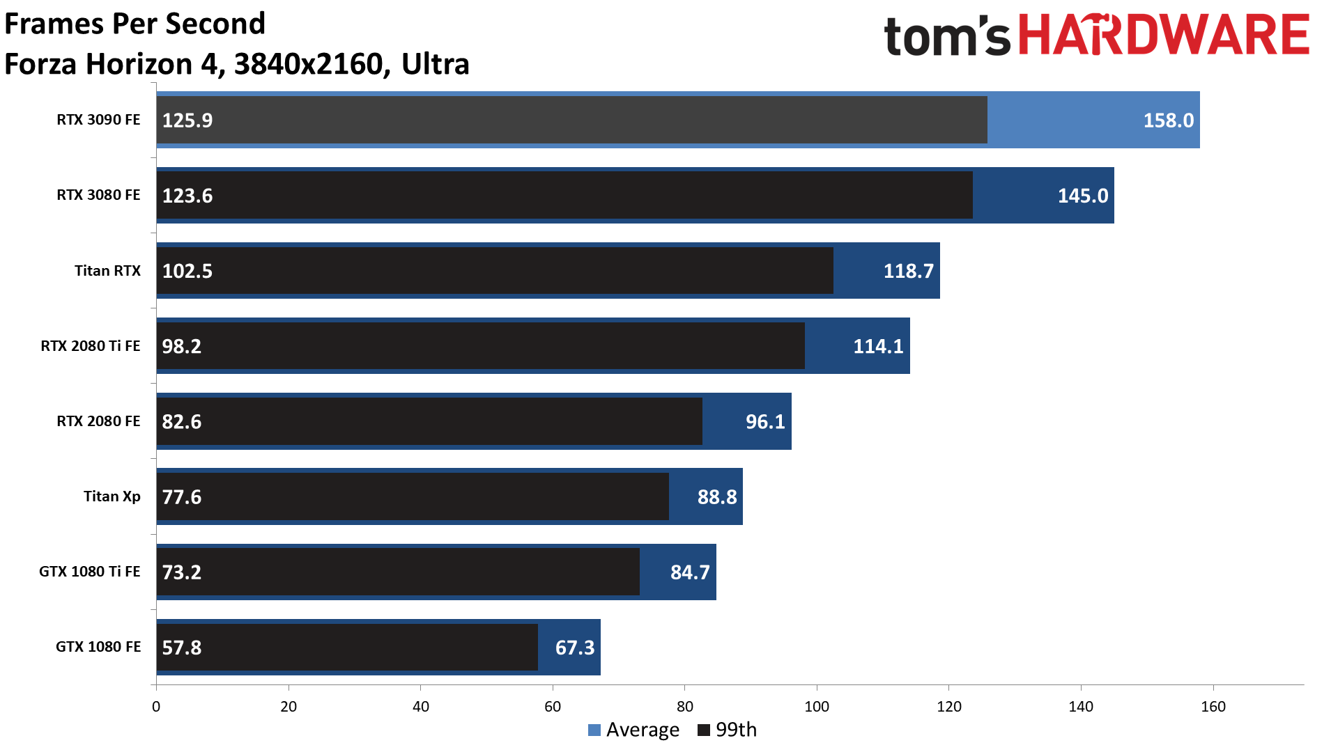 Gaming RTX 3090 FE