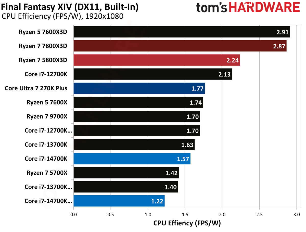 AMD Ryzen 7 5800X3D