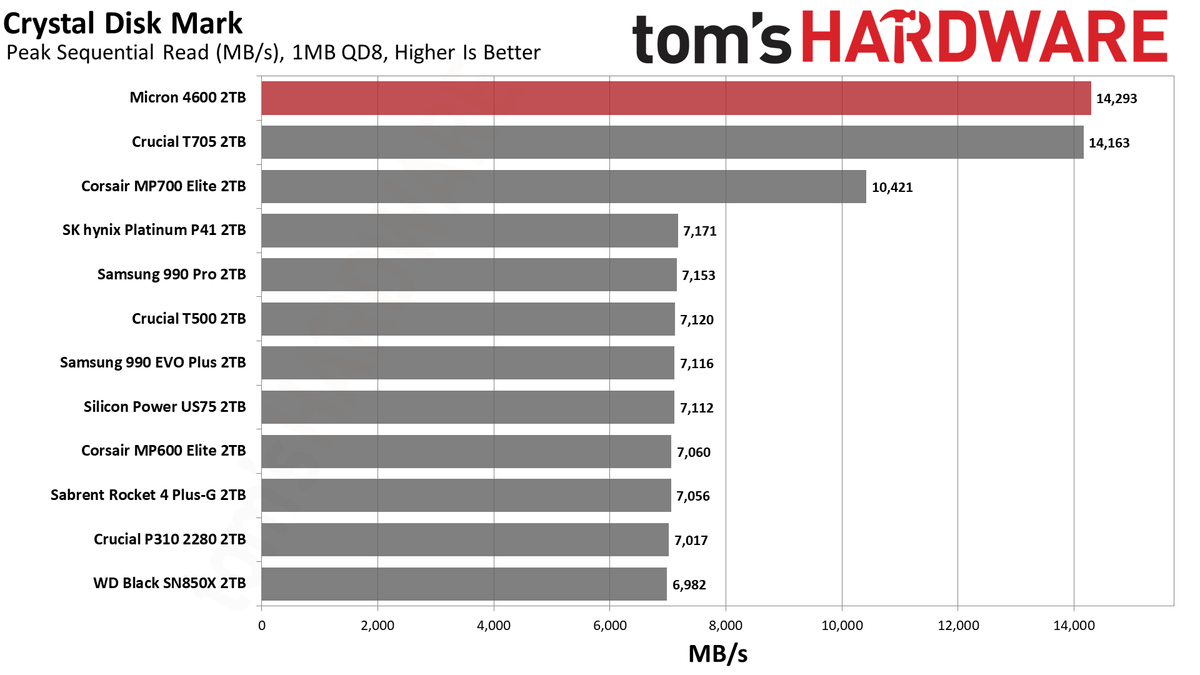 Micron 4600 2TB SSD