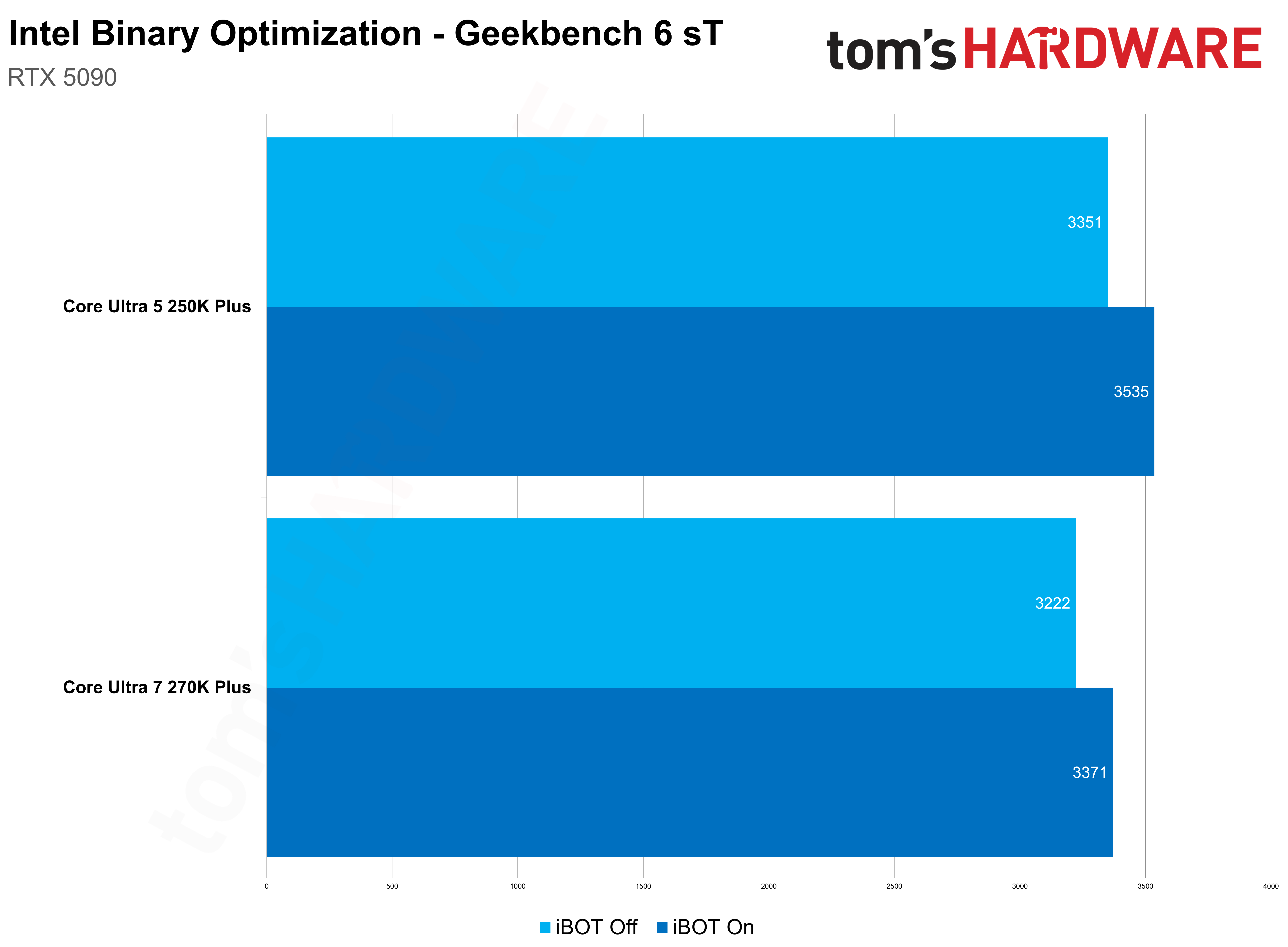 Intel Binary Optimization Tool Geekbench