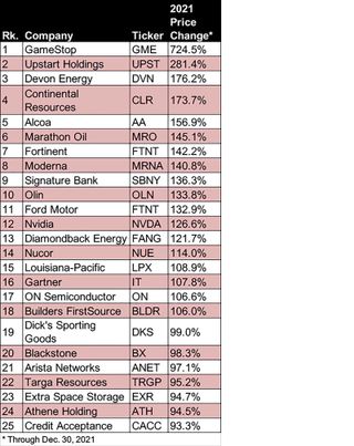 A table of the best Russell 1000 stocks of 2021