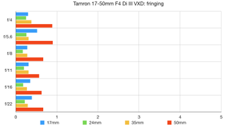 Tamron 17-50mm F4 Di III VXD lab graph