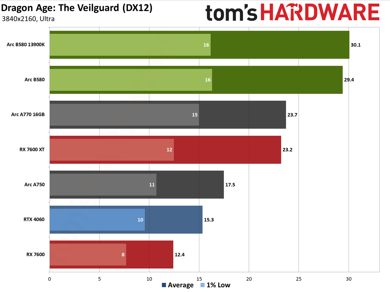 Intel Arc B580 review performance charts