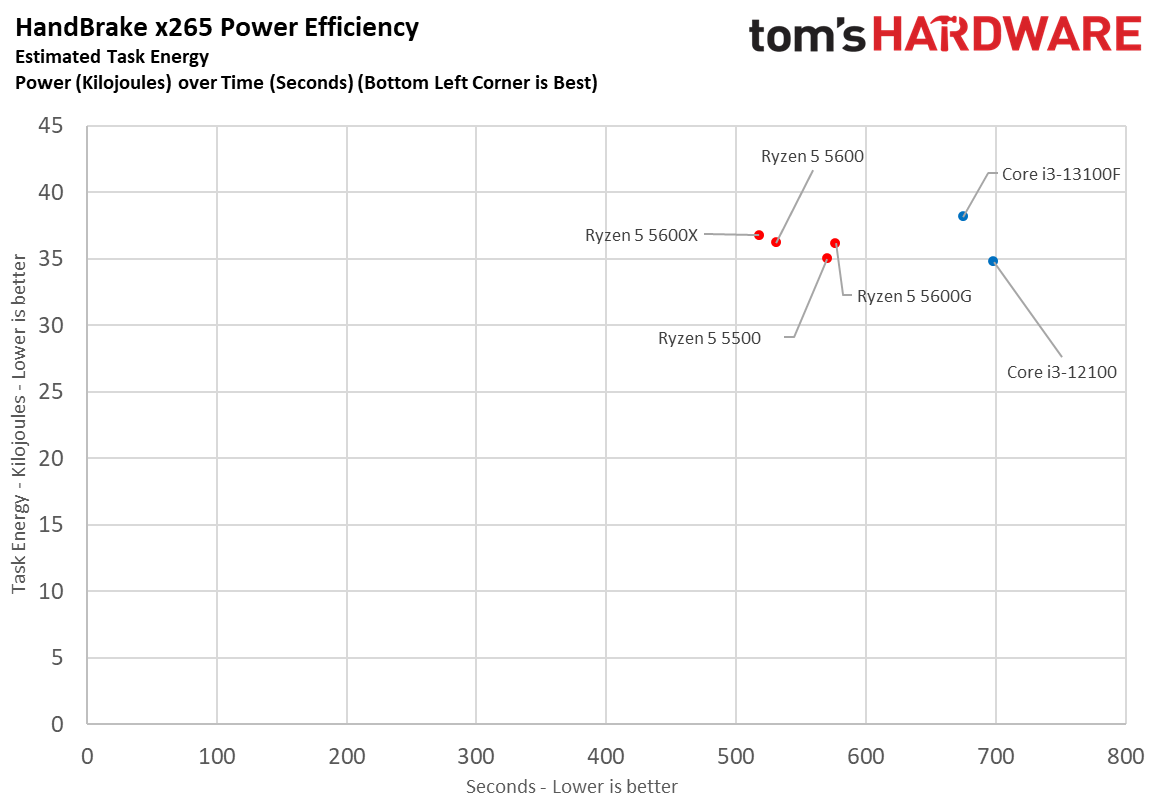 Core i3-13100F Core i3-13100