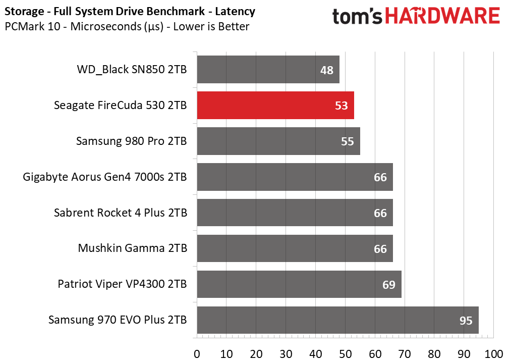 Seagate FireCuda 530