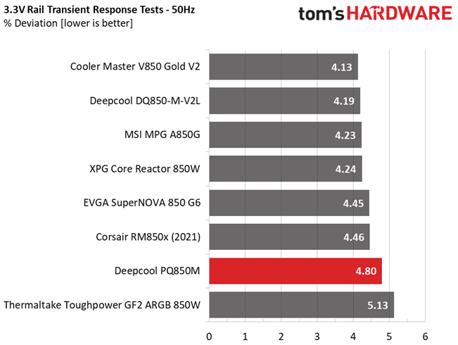 Deepcool PQ850M