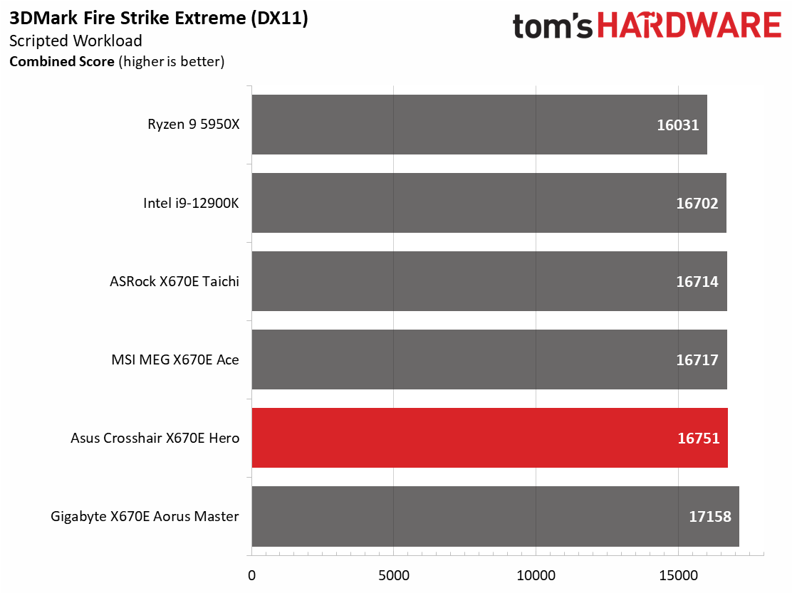 Asus ROG Crosshair X670E Hero