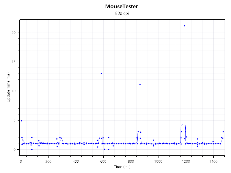 Pulsar Feinmann F01 Noctua Edition MouseTester Result: