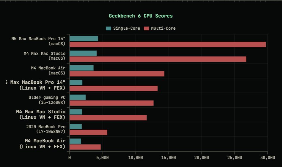 Macbook RTX 5090 eGPU benchmarks 