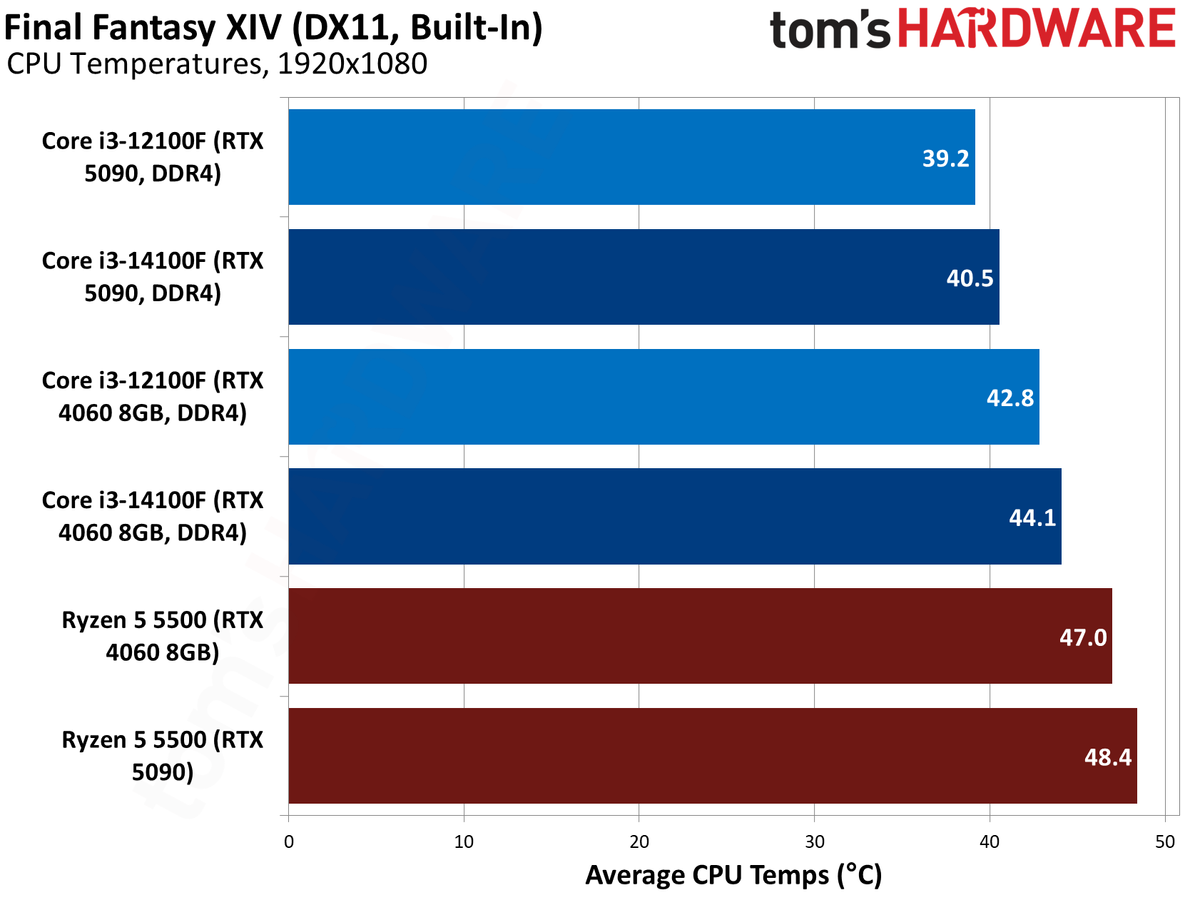 $100 CPU Shootout - Final Fantasy XIV