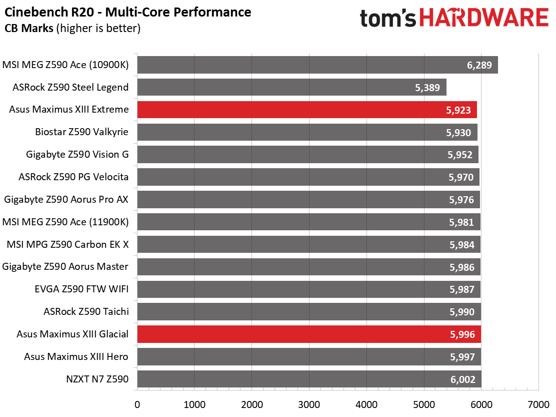 Asus ROG Maximus XIII Extreme