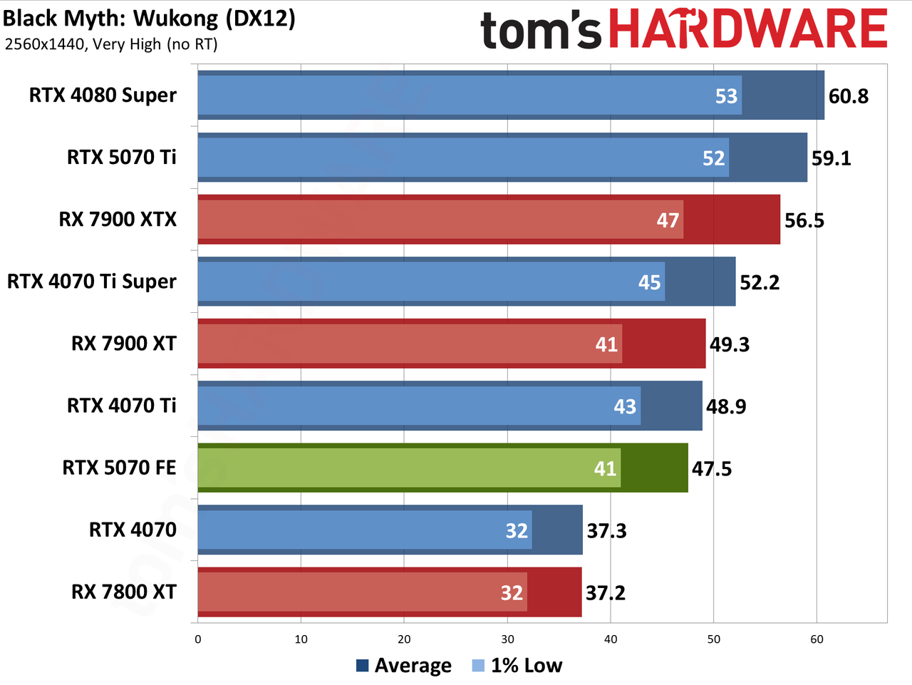 Nvidia GeForce RTX 5070 Founders Edition performance charts