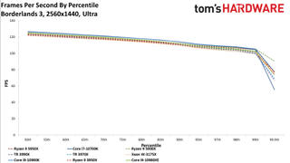AMD Threadripper Pro 3995WX Borderlands 3