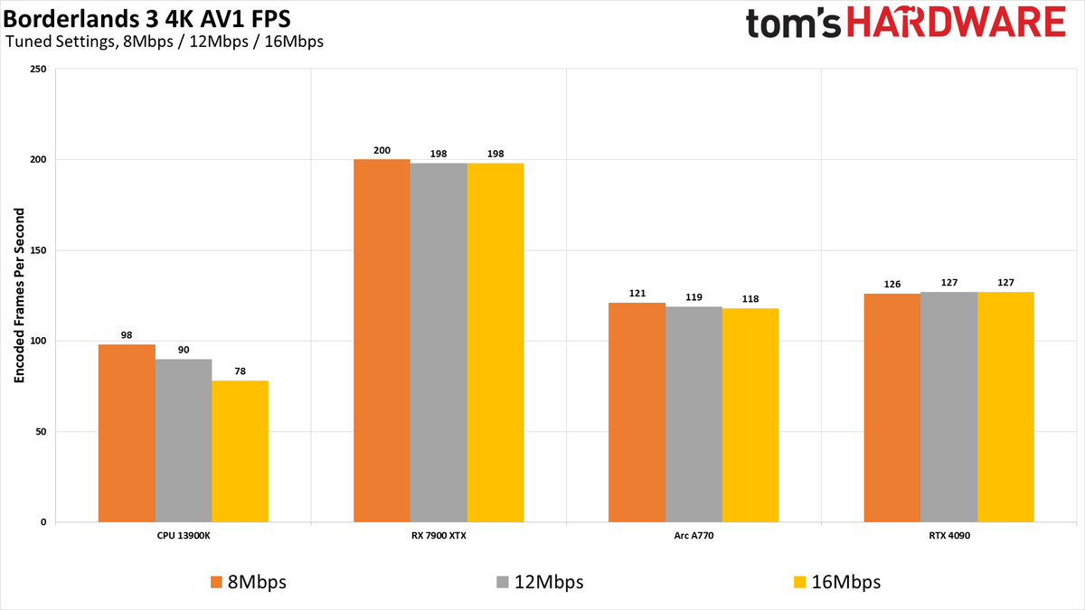 ffmpeg GPU Video Encoding performance and quality charts