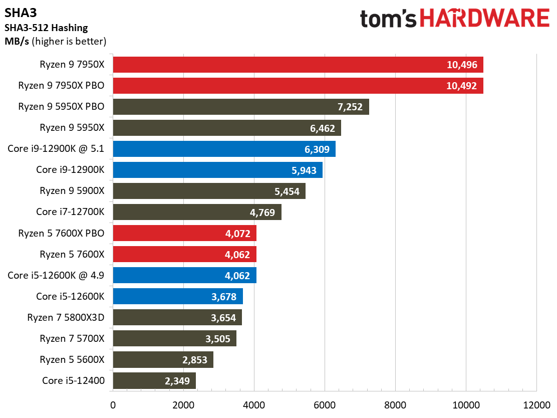 AMD Ryzen 9 7950X and Ryzen 5 7600X Review