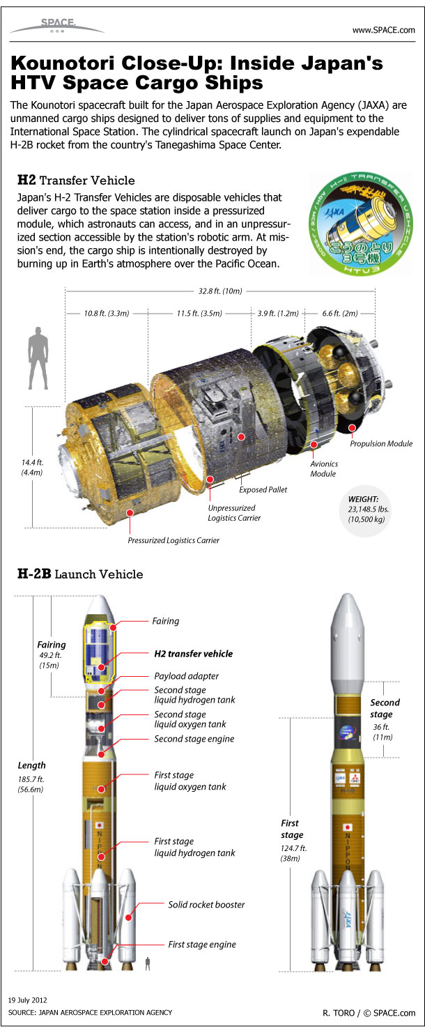 Japan&#039;s H-2 Transfer Vehicles are disposable cargo ships that carry supplies to the International Space Station.