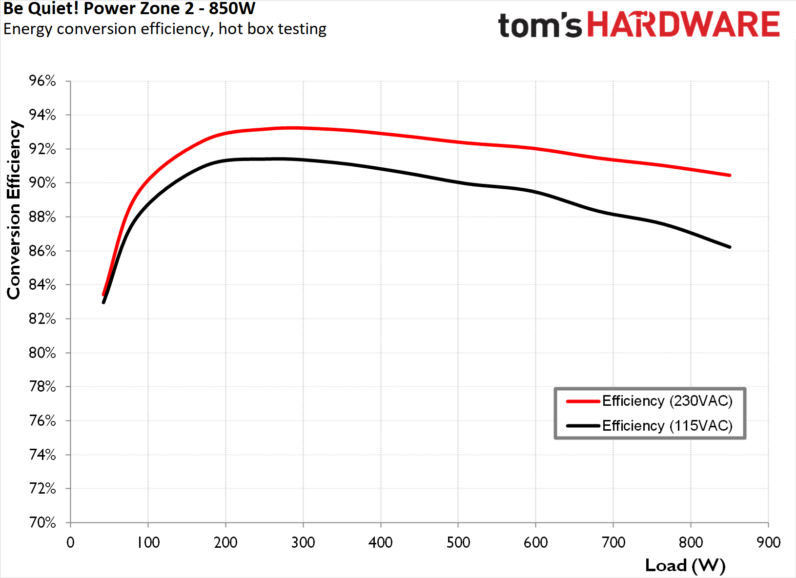be quiet! Power Zone 2 850W