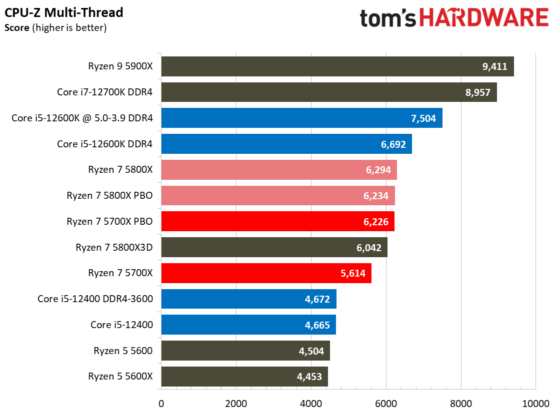 Ryzen 7 5700X Benchmarks