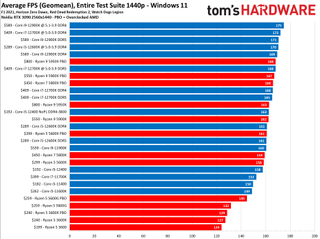 Benchmarks de CPUs Melhor CPU para jogos