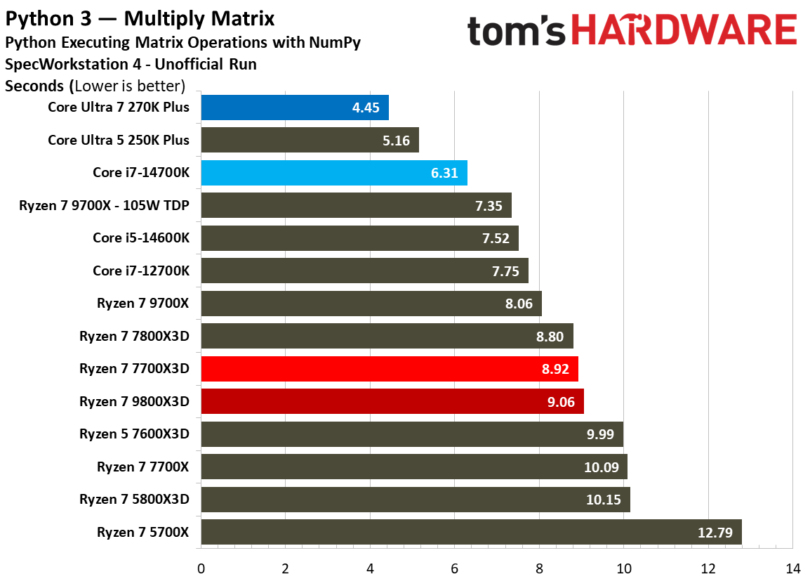 AMD Ryzen 7 7700X3D