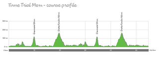 Men's cycling time trial profile - Rio 2016 Olympic Games