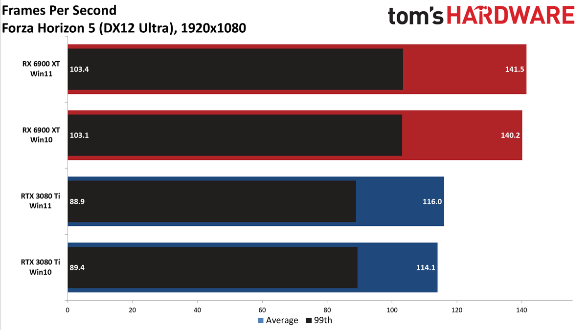 Windows 10 vs Windows 11 GPU performance charts
