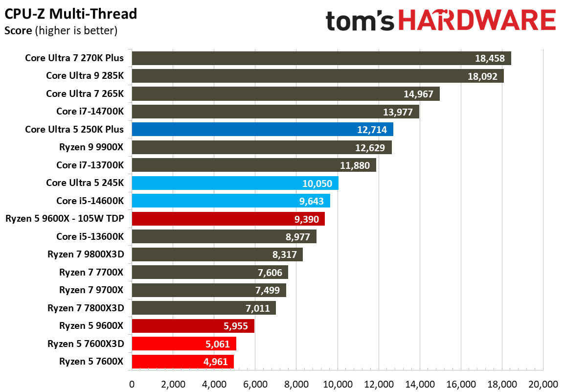 Intel Core Ultra 5 250K Plus