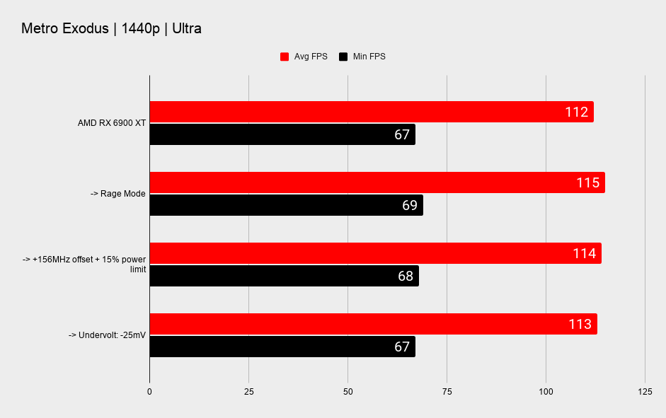 AMD RX 6900 XT overclocking and undervolting benchmark graphs