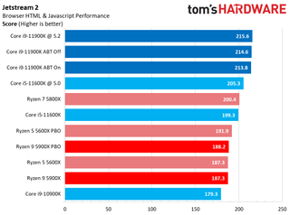 Core i9-11900K vs Ryzen 9 5900X Application Performance